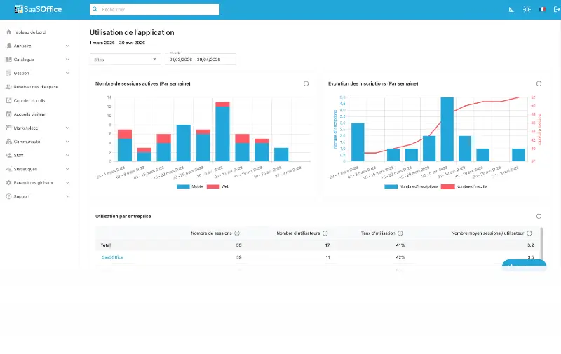 Étape 1, dashboards opérationnels